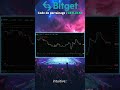 Ma trade Bitget : TRUMP long +763% !