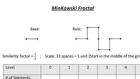 Exploring Fractals 3: Minkowski Fractal