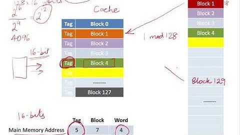 CO49a - Memory to cache - Direct Mapping