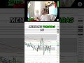 Quer Lucrar Mais? O jeito certo de COMPRAR BARATO e VENDER CARO no Day Trade!