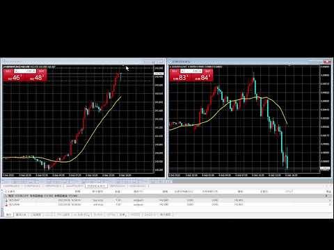 【FXギャンブルトレード】ＩＳＭ非製造業景況指数（数秒で〇万円！？）