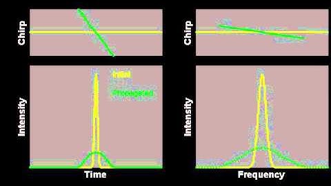 Evolution of a Gaussian pulse in a fiber with nonlinearity and normal dispersion