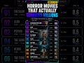 😱 The REAL 10 Highest-Rated Horror Movies on IMDb! #shorts