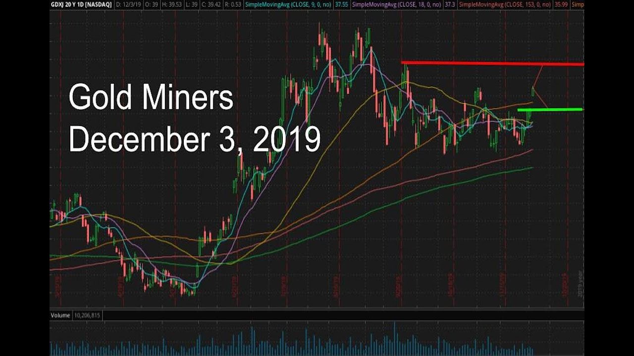 Gold (JNUG & JDST) in December 3 2019 Forecast / Prediction YouTube