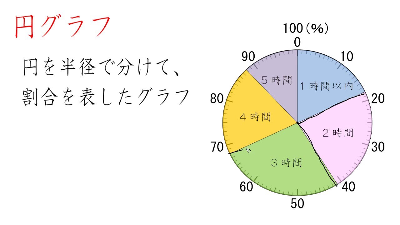 帯グラフと円グラフ Youtube