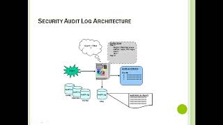 31   Security Audit Log
