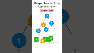 Heaps Visualized #shorts