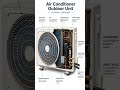 Ever wondered how your AC actually cools your room? 🤯#Shorts#AirConditioner#Science#HowItWorks