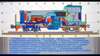 Механическое оборудование тепловоза, экипажная часть, дизель, принцип работы дизеля