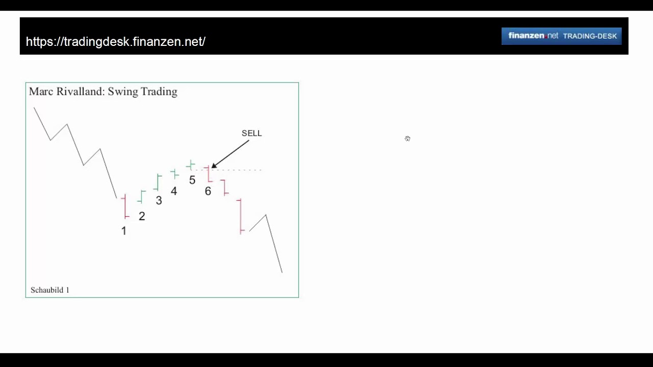 Shortsignale dominieren den Markt – Rivalland Short überzeugt mit hoher Trefferquote! trading screen