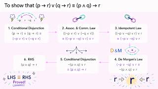 Famous Discrete Mathematics: 3. Logical Equivalence/ Laws of Proposition. Profile