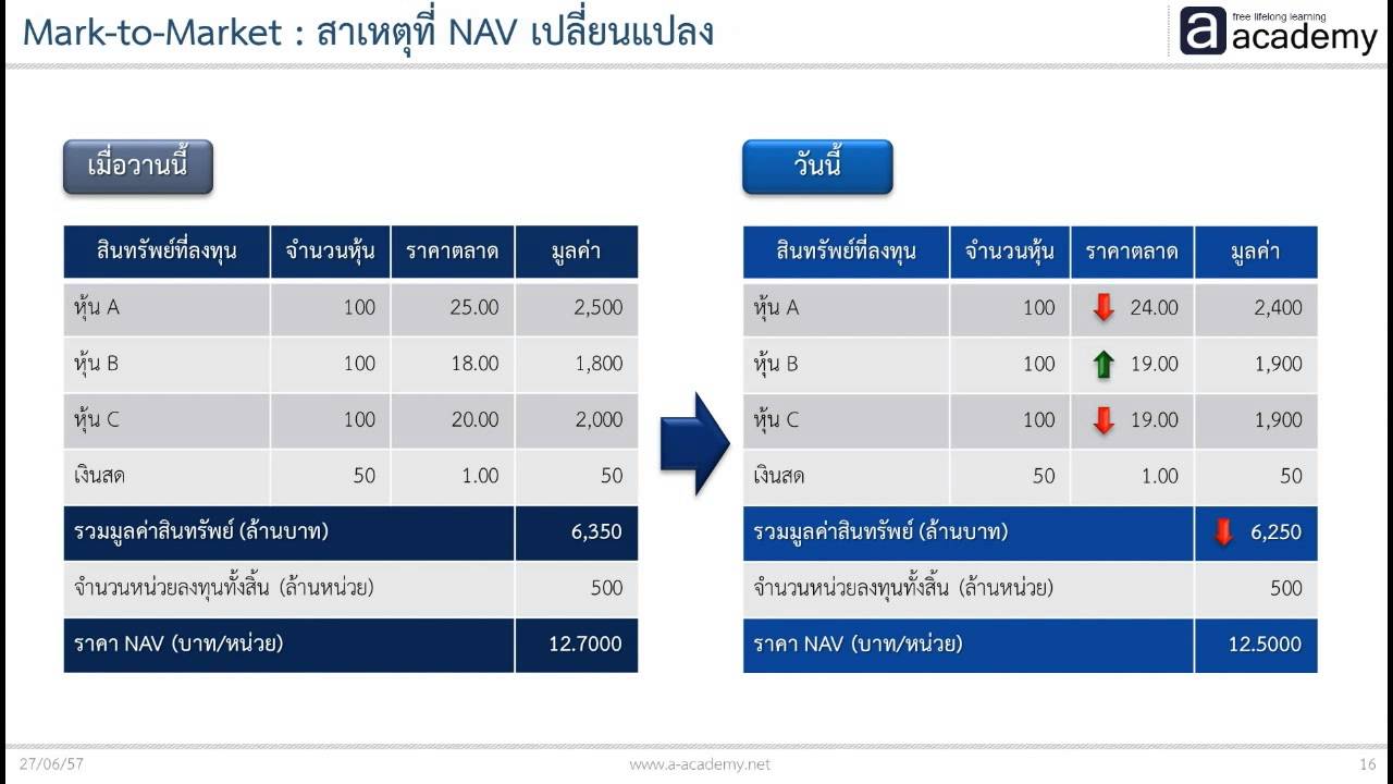2. เข้าใจมูลค่าหน่วยลงทุน (NAV) ให้ถ่องแท้