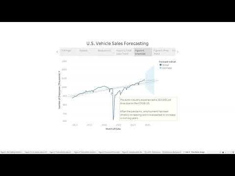 Data Visualization Data 625 Unit 4   Time Series Assignment - Forecasting Vehicle Price in the USA