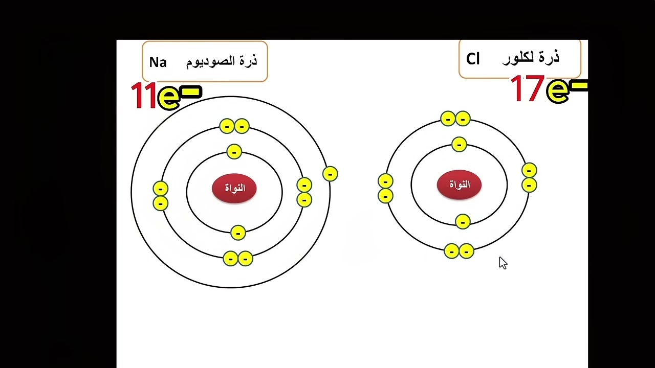 مفهوم الذرة و كيف  تكسب أو تفقد إلكترونات فتحمل الشحنة الموجبة أوالسالبة السنة الرابعة متوسط 