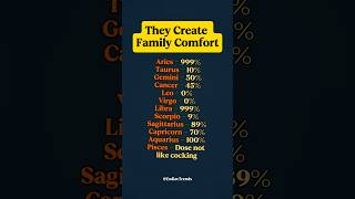 Zodiac Signs Creates Family Comfortable #zodiac #zodiacsigns #astrology #horoscope #tarot