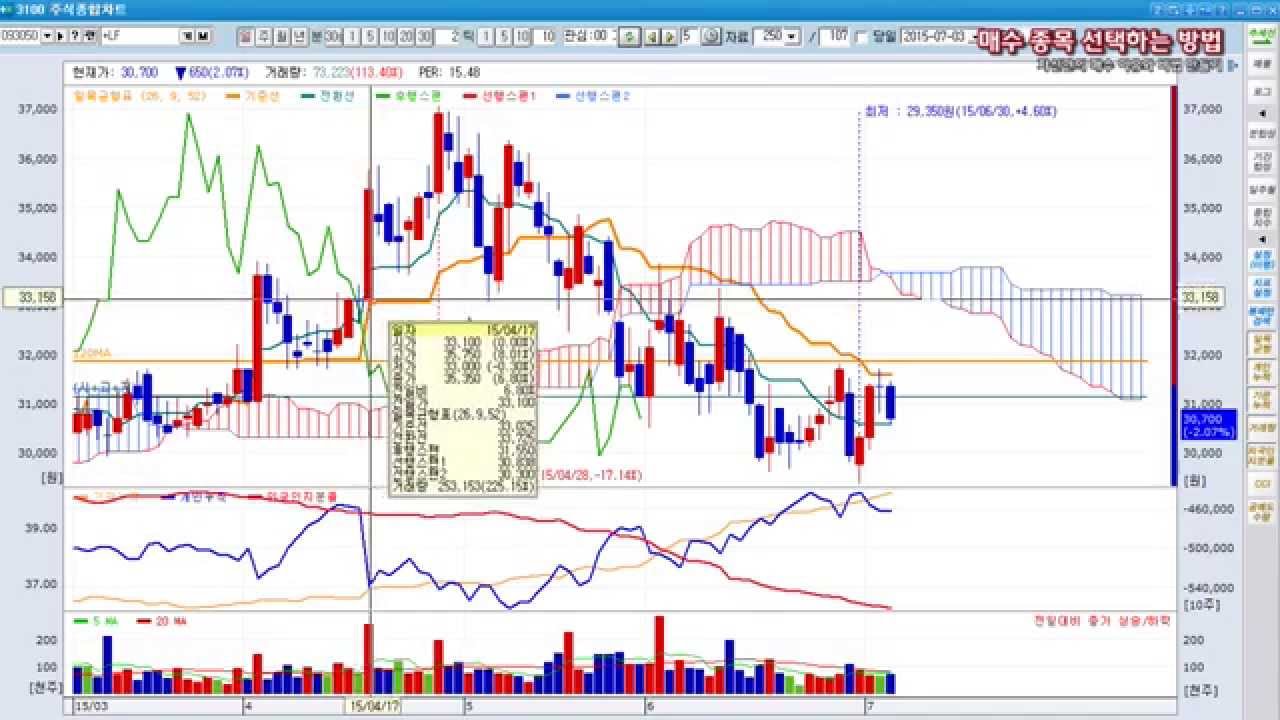 주식에서 매수할 종목 선택하는 방법 (차트의 일목균형표, 자신만의 매수 이유)
