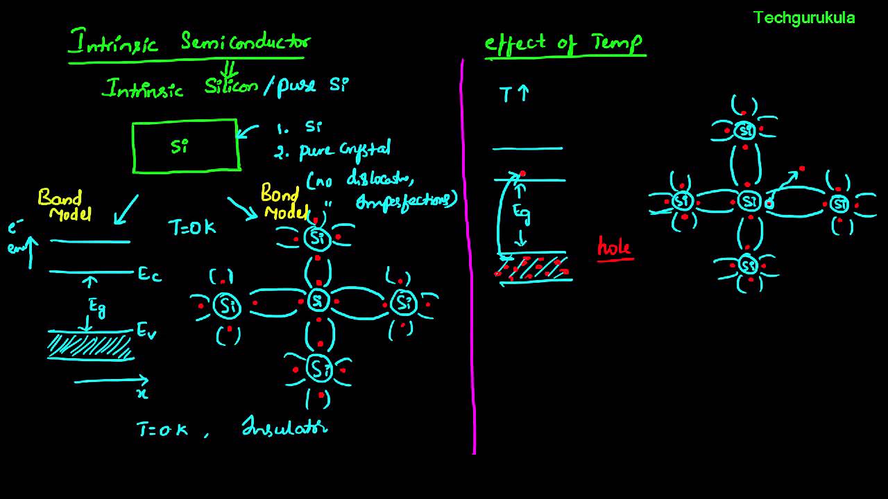 Electronic Devices intrinsic semiconductor, temperature, electron and