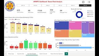 PowerBI Bus fleet page Apsrtc VizagCity screenshot 3