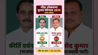 गोंडा लोकसभा चुनाव परिणाम 2019 | BJP के कीर्तिवर्धन सिंह की बड़ी जीत #shorts #loksabhaelection2019