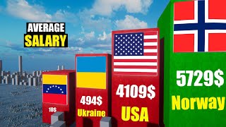 Average salary in different countries of the world 2022