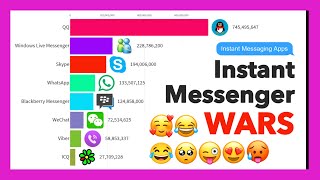 Most Popular Messengers 1997-2020 Whatsapptelegramwechat