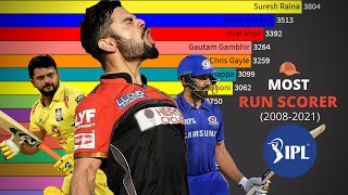 Top Most run scored Batsman in IPL History(2008-2022)