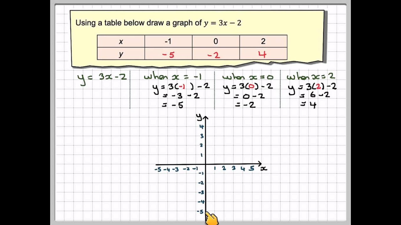 Tuutorial On Graph Andtable Making Drawing a graph using a table assessment 01 - YouTube
