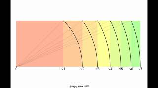 Dynamic rectangles generated by the unit square (surds)