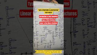Classification of Data Structures in DS | Simple Revision Notes | #shorts