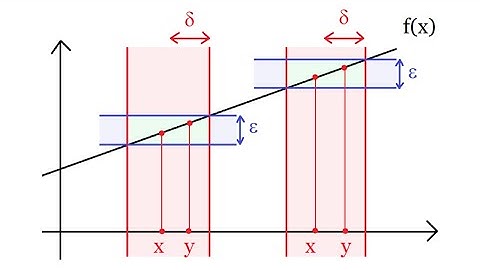 What is Uniform Continuity?