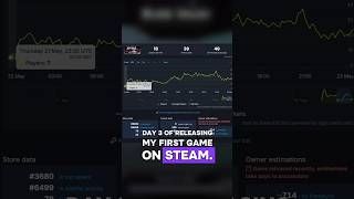 Day 3 of releasing first indie game on Steam 🌚 #indiedev