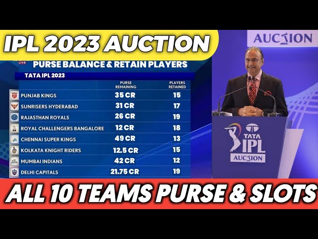 IPL 2023 Auction: Players List, Remaining Purse, Slots, Date, Start Time,  Telecast and Live Streaming Info - myKhel