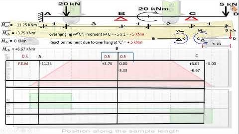 Analysis of Continuous Beam with overhang by Moment Distribution Method  2