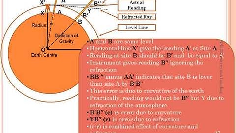 EN3203 Sources of Error in Levelling