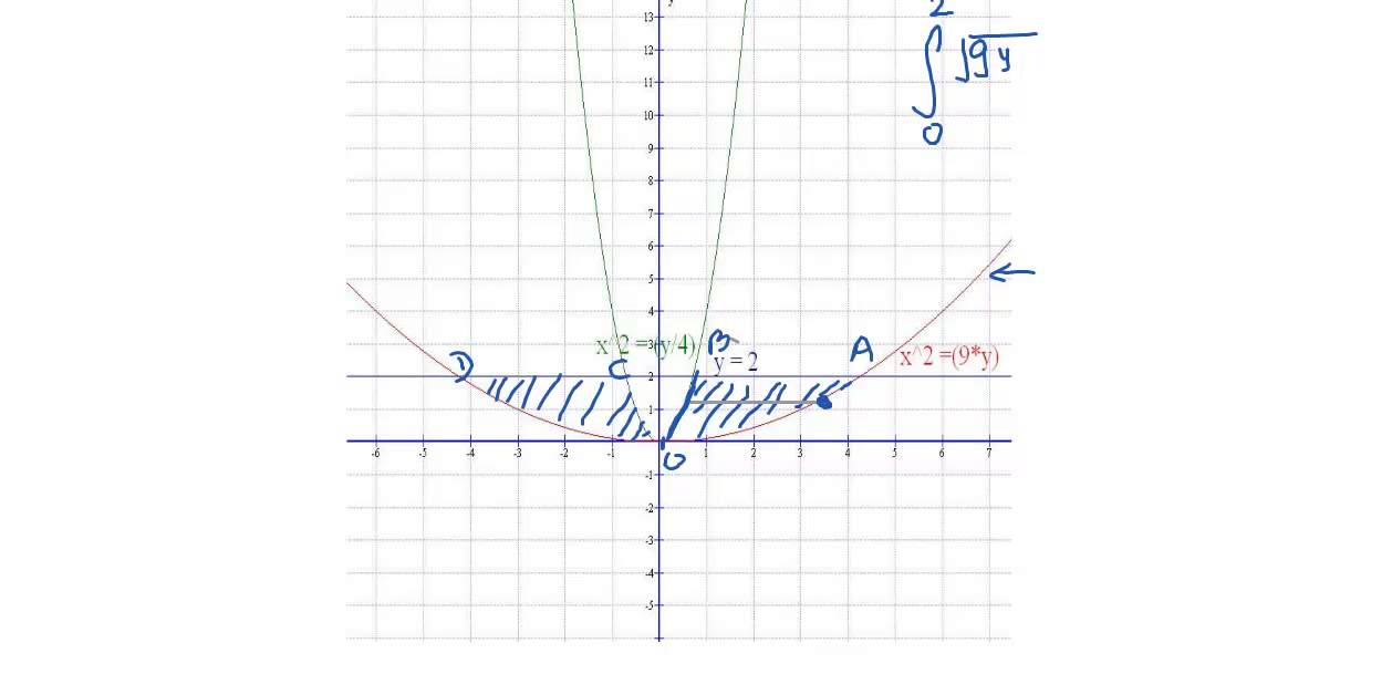 Solution of AIEEE 2012 Maths Problem based on area between the curves ; Definite integration