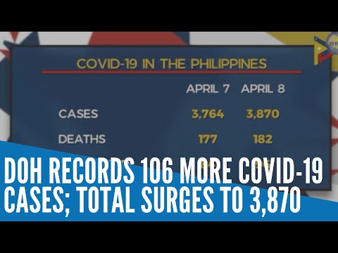 DOH records 106 more COVID 19 cases; total surges to 3,870