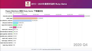 2013 ~ 2025年最受欢迎的 Rspec Matchers ruby gem