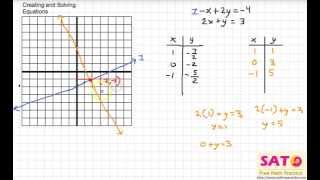 Creating and Solving Equations