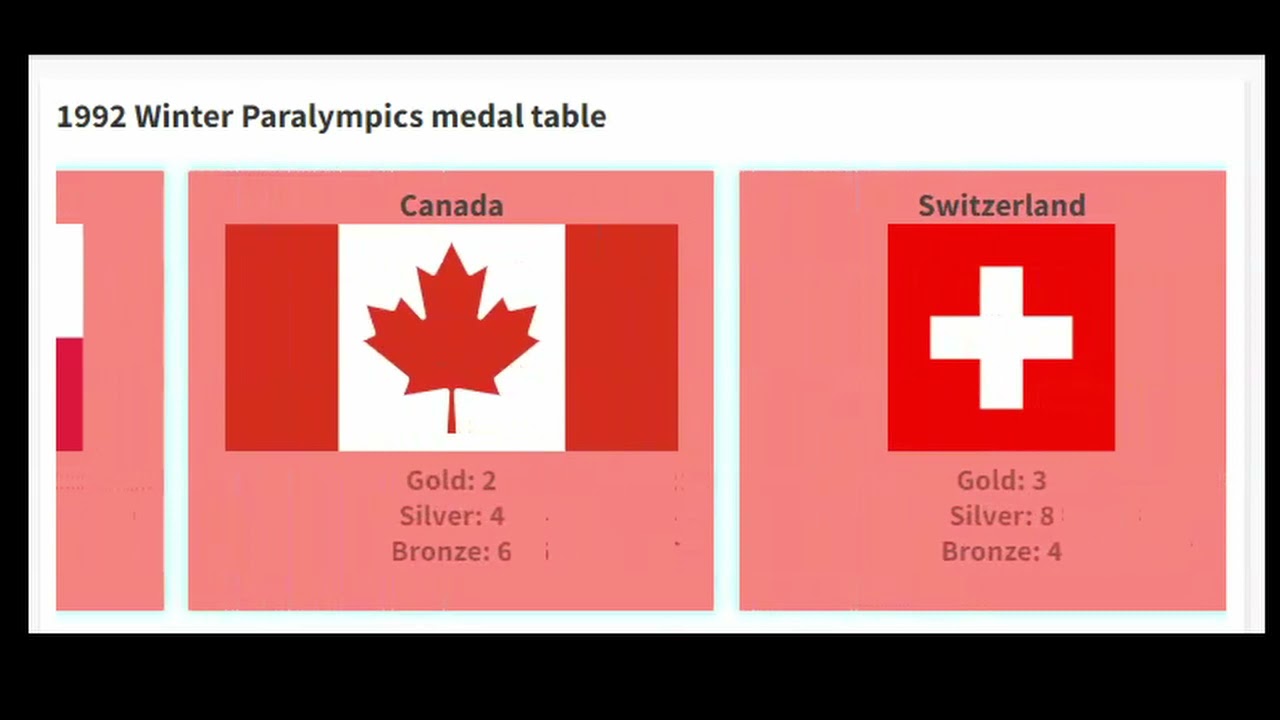1992 Winter Paralympics medal table (France, Albertville and Tignes)