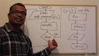 C Program Execution Flow