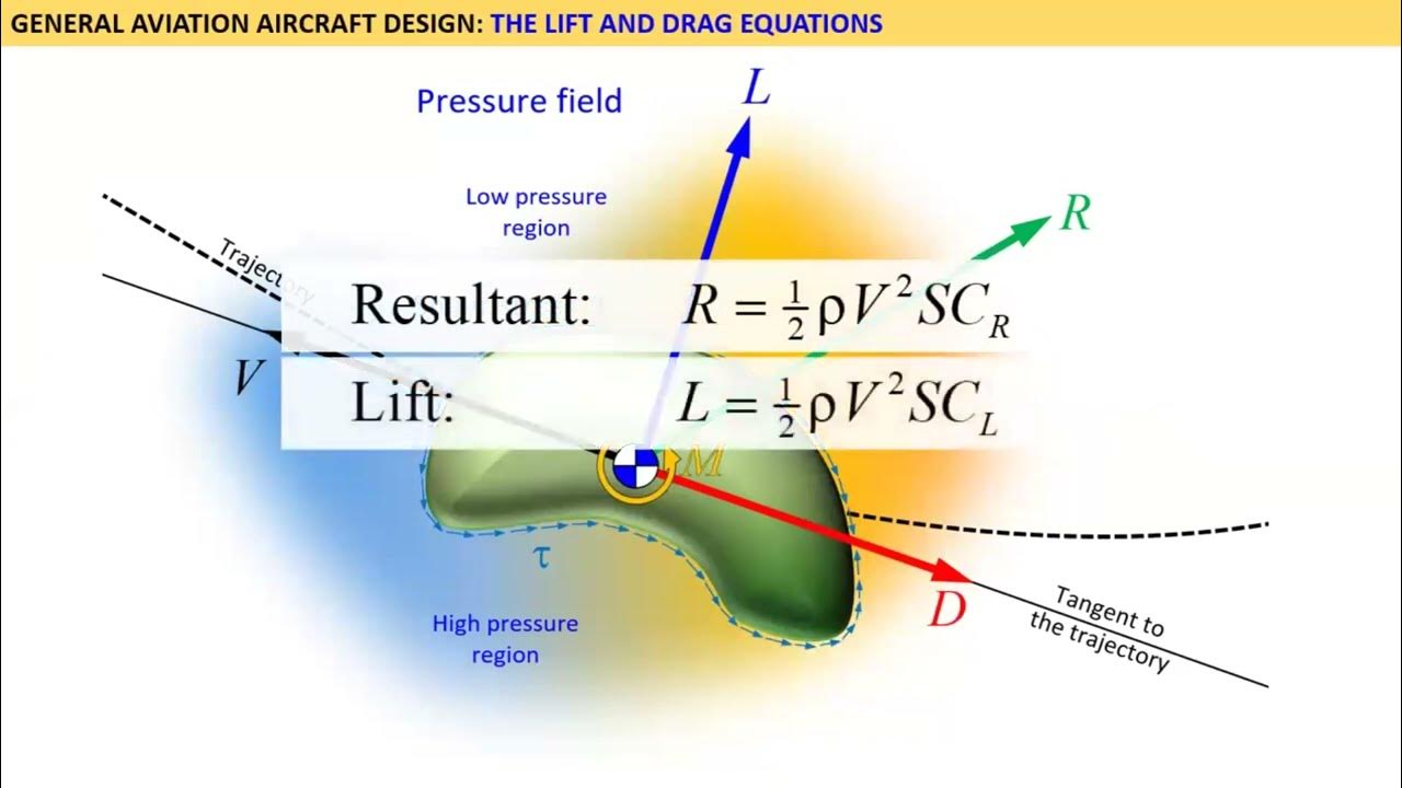 Rapid Derivation 5 The Lift and Drag Equations YouTube