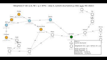 Tugas 3 Kecerdasan Buatan - Solving Problems by Searching? (Uninformed Search & Informed Search)