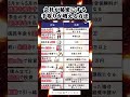 手取り額増える方法2#投資#転職#貯金