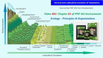 [E002] Ecology, Ecotone, Ecological Niche and Adaptation — Chapter 03 of PMF IAS Environment 2021-22