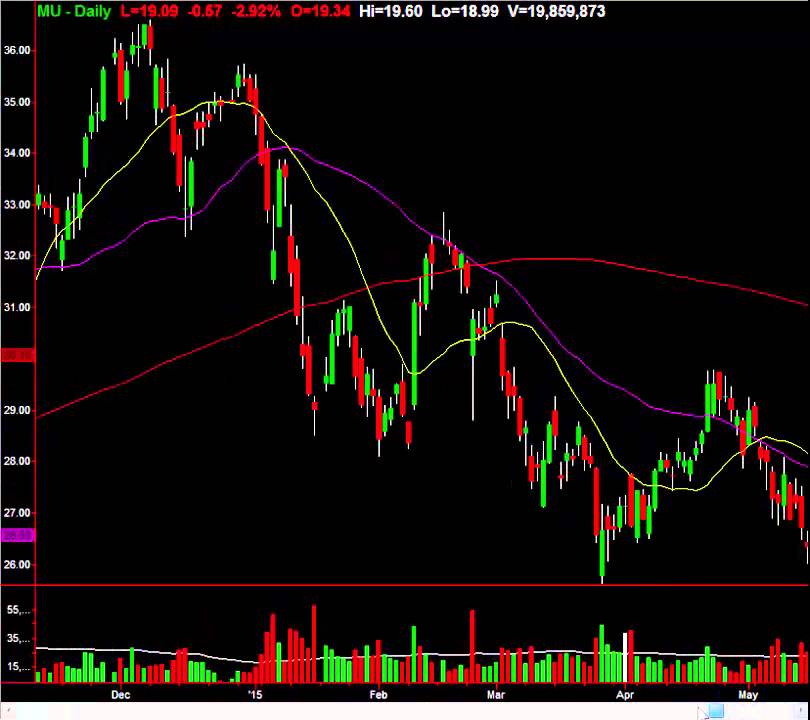 Micron Tech (NASDAQMU) Key Chart Level Of Support Profit Here YouTube