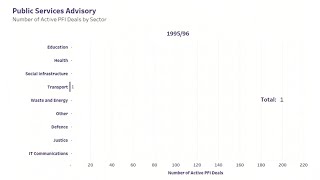 PFI/PPP contracts build-up and roll-off for the next 30 years