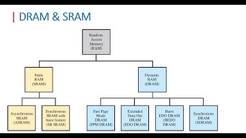 COA |Chapter 05 Internal Memory Part 03 | DRAM - SRAM  بالعربي