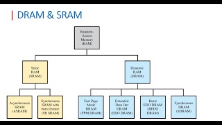 COA |Chapter 05 Internal Memory Part 03 | DRAM - SRAM  بالعربي Profile