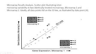 Understanding Microarray data