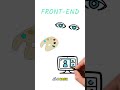 Front ou Back? Comenta ai qual você prefere aprender #programacao #dev #codigo #programador #fyp